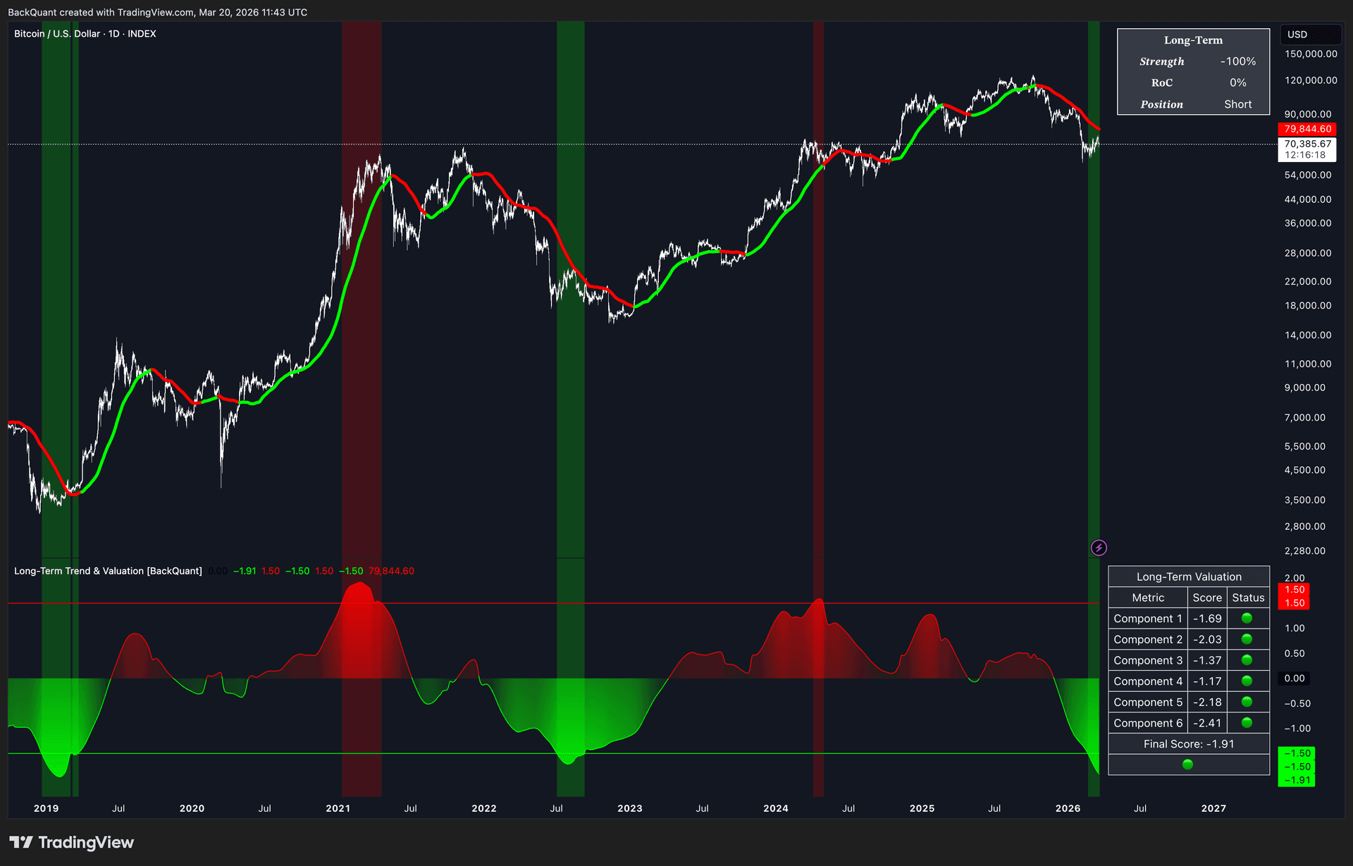Long-Term Trend & Valuation