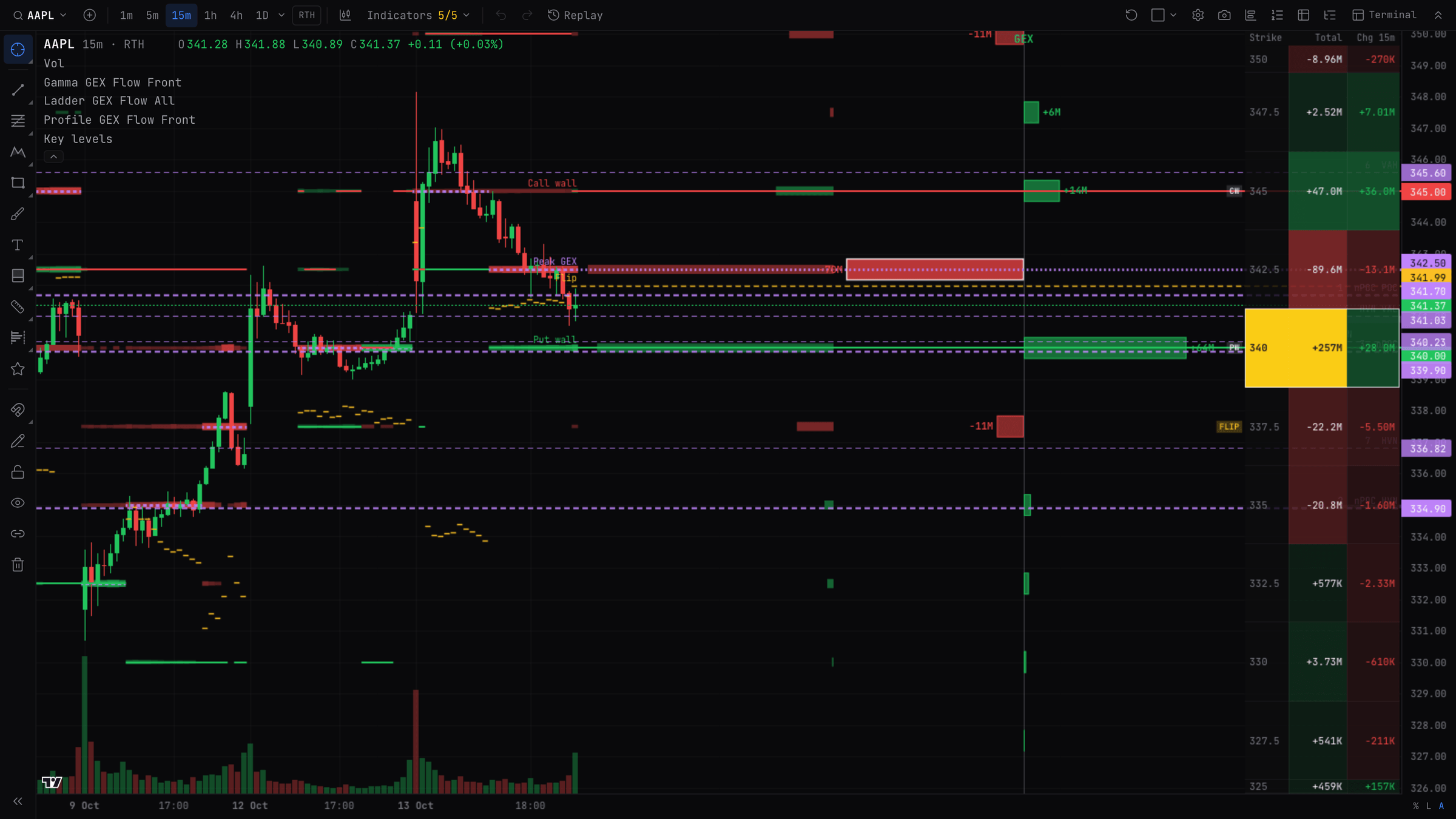 AAPL in the BackQuant terminal at the previous close, with the strike ladder, options profile and dealer levels
