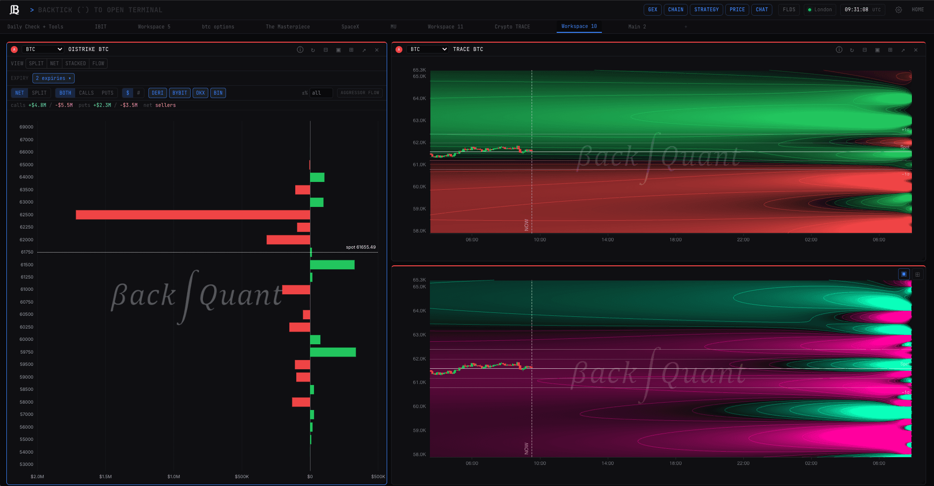 BTC gamma exposure on a live BackQuant chart