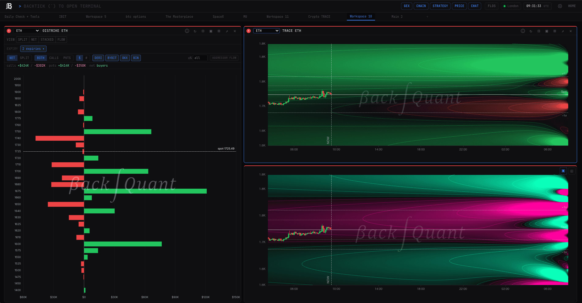 ETH gamma exposure on a live BackQuant chart