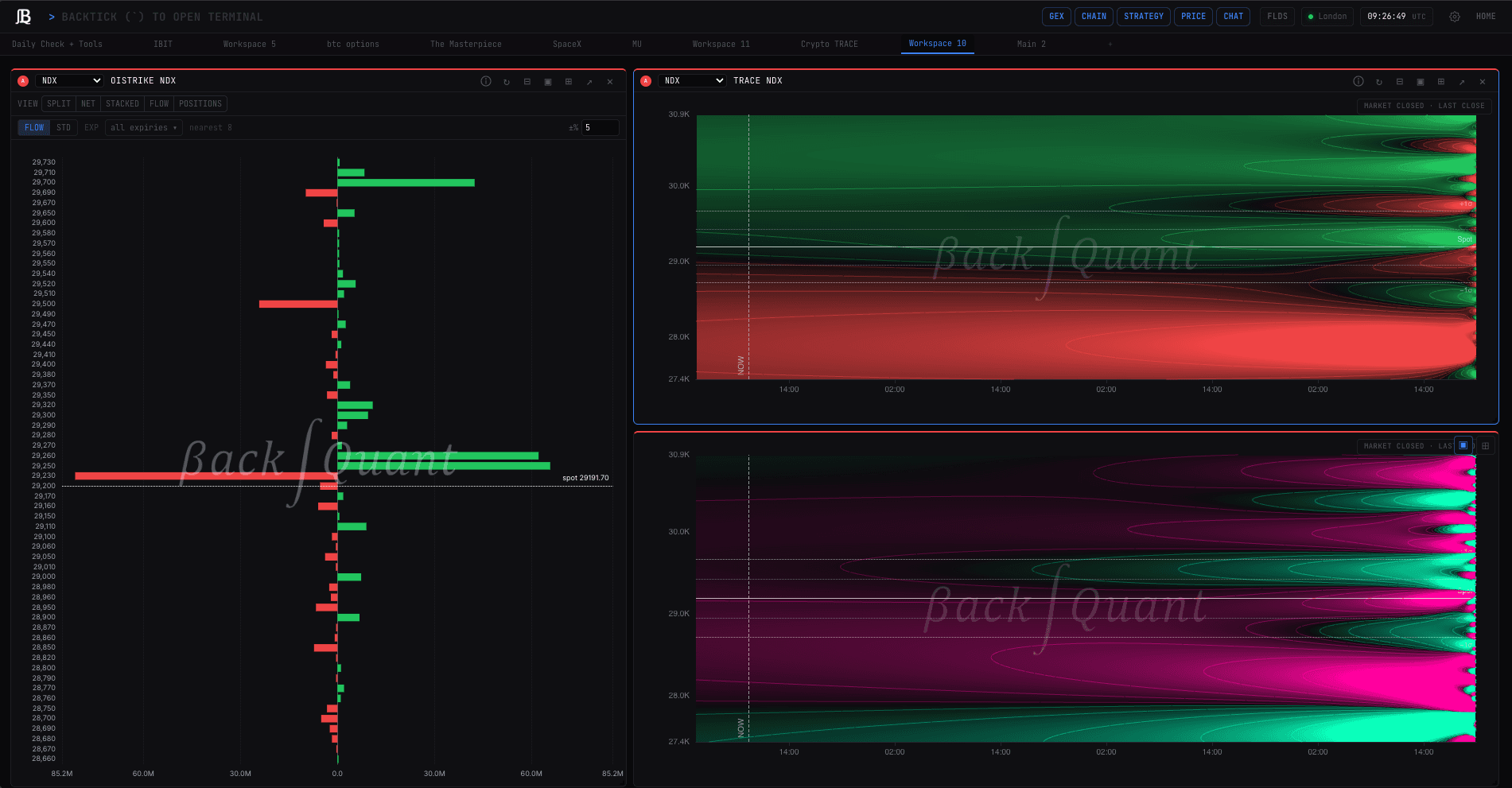NDX gamma exposure on a live BackQuant chart