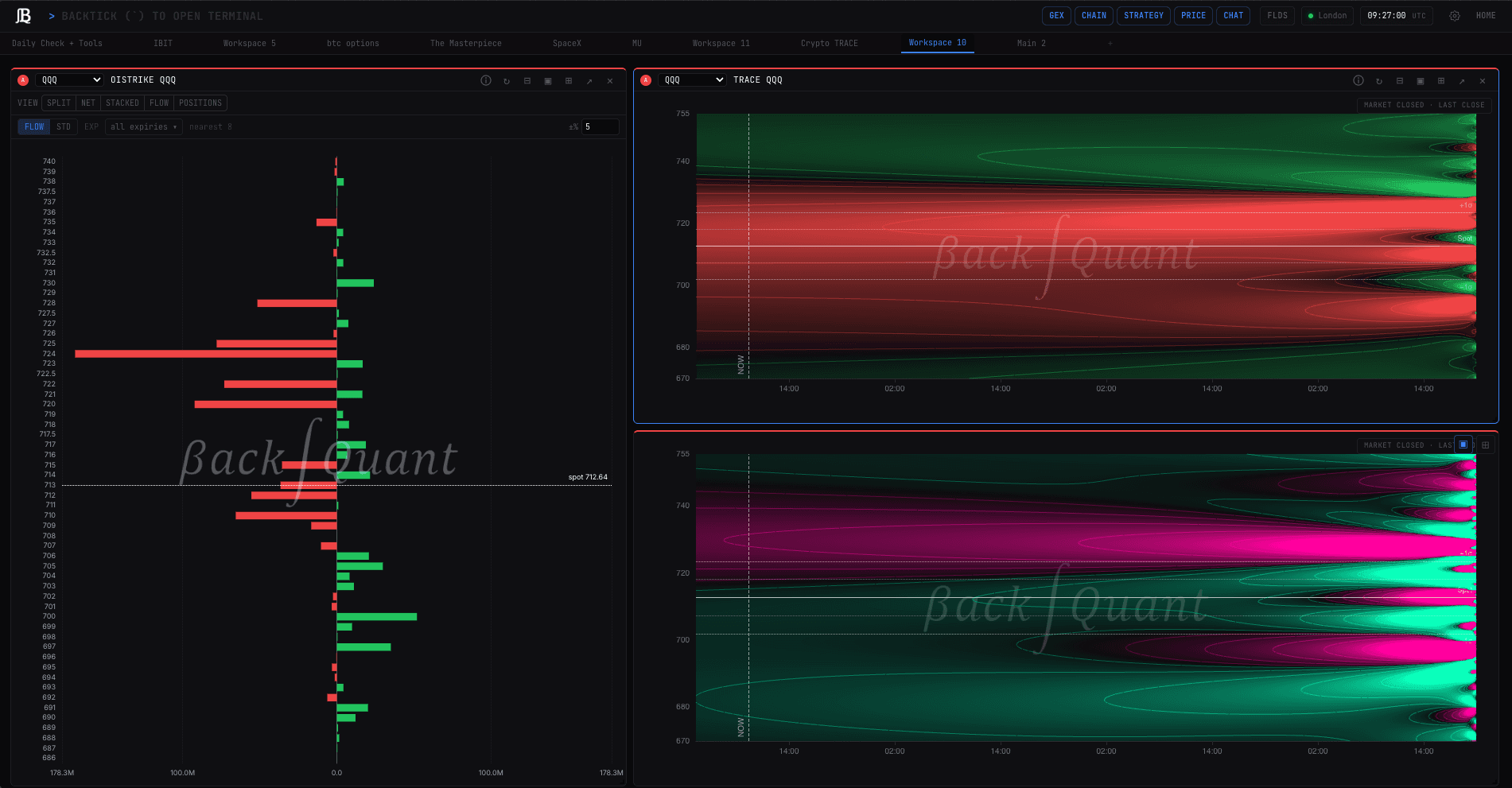 QQQ gamma exposure on a live BackQuant chart
