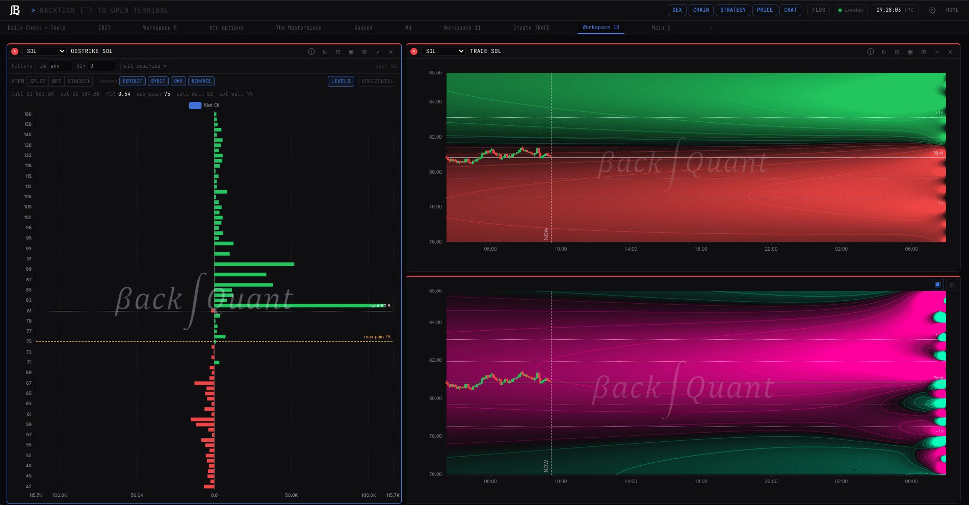 SOL gamma exposure on a live BackQuant chart