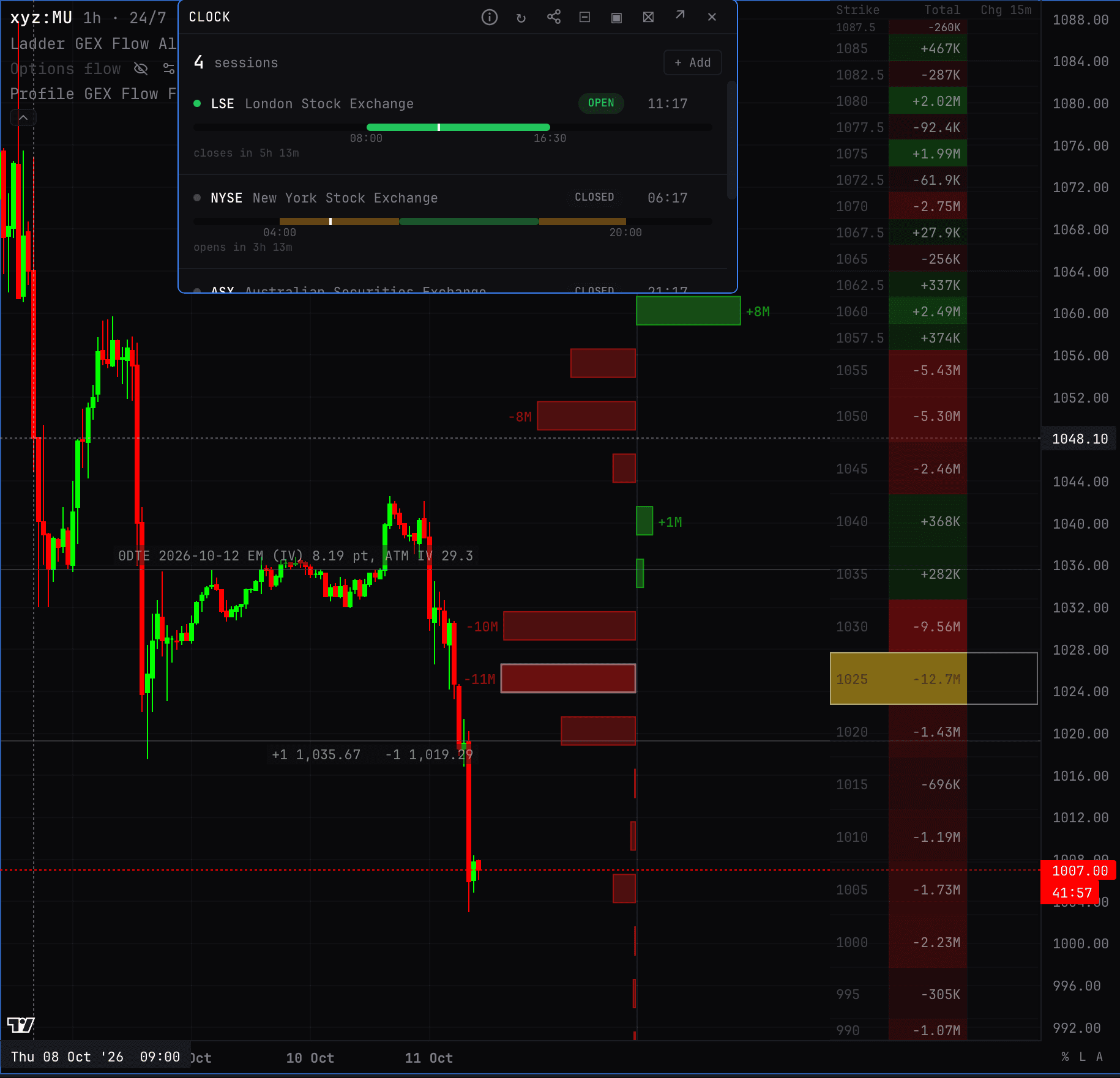 SPX charted overnight on BackQuant with gamma levels and expected move