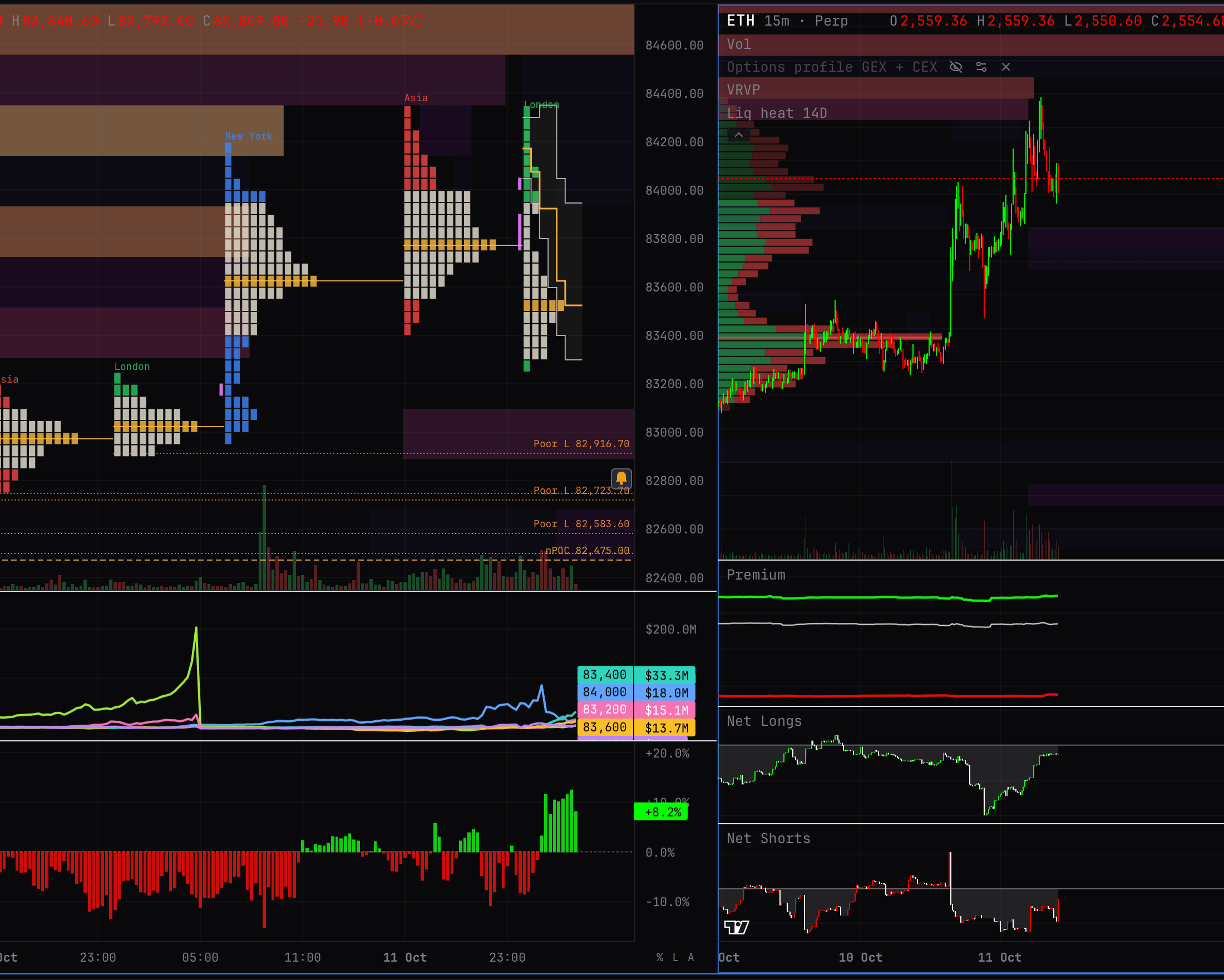 TPO sessions, volume profile, liquidation heatmap and net longs on a BackQuant chart